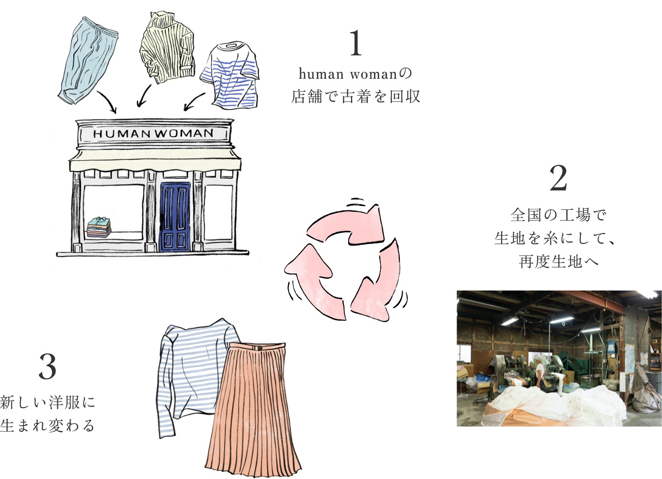 TSUNAGU 服から服へリサイクル